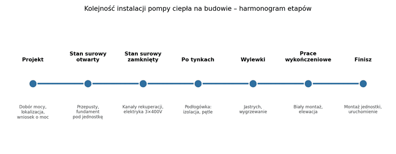 Harmonogram etapów instalacji pompy ciepła na budowie – od projektu do uruchomienia.