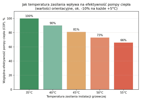 Wpływ temperatury zasilania na efektywność (COP) pompy ciepła