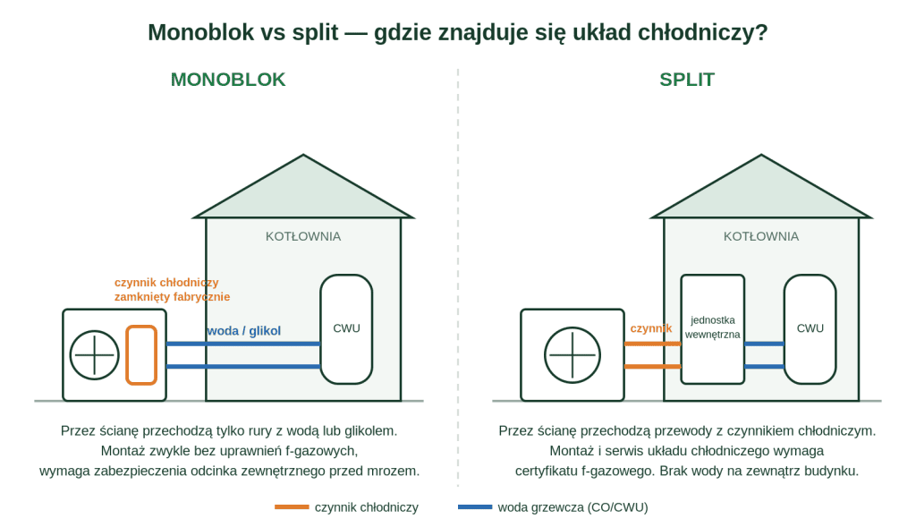 Monoblok vs split — co przechodzi przez ścianę budynku